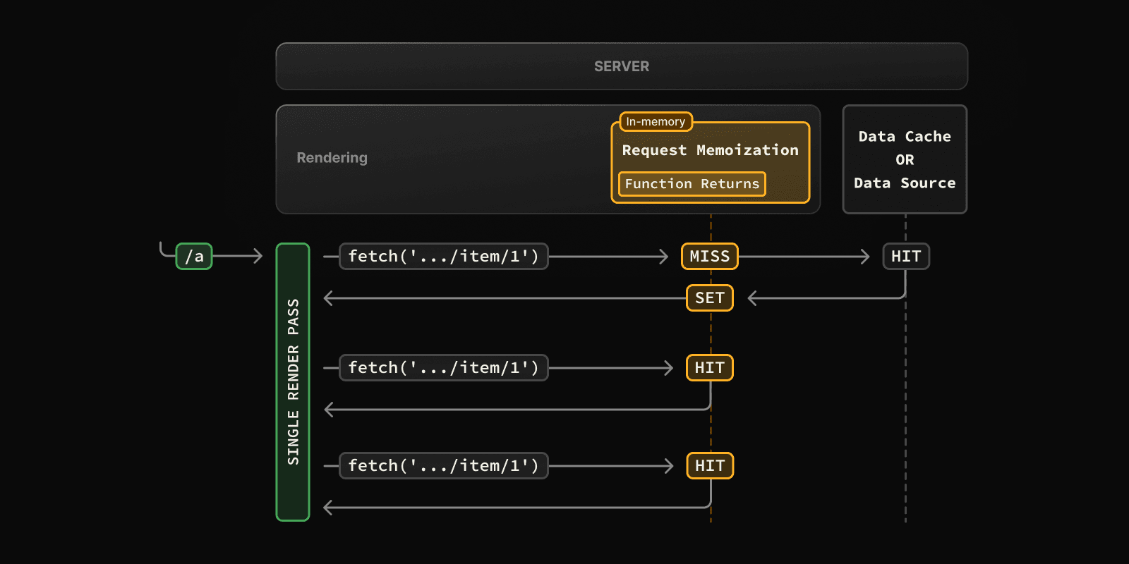 사진 3) Request Memoization