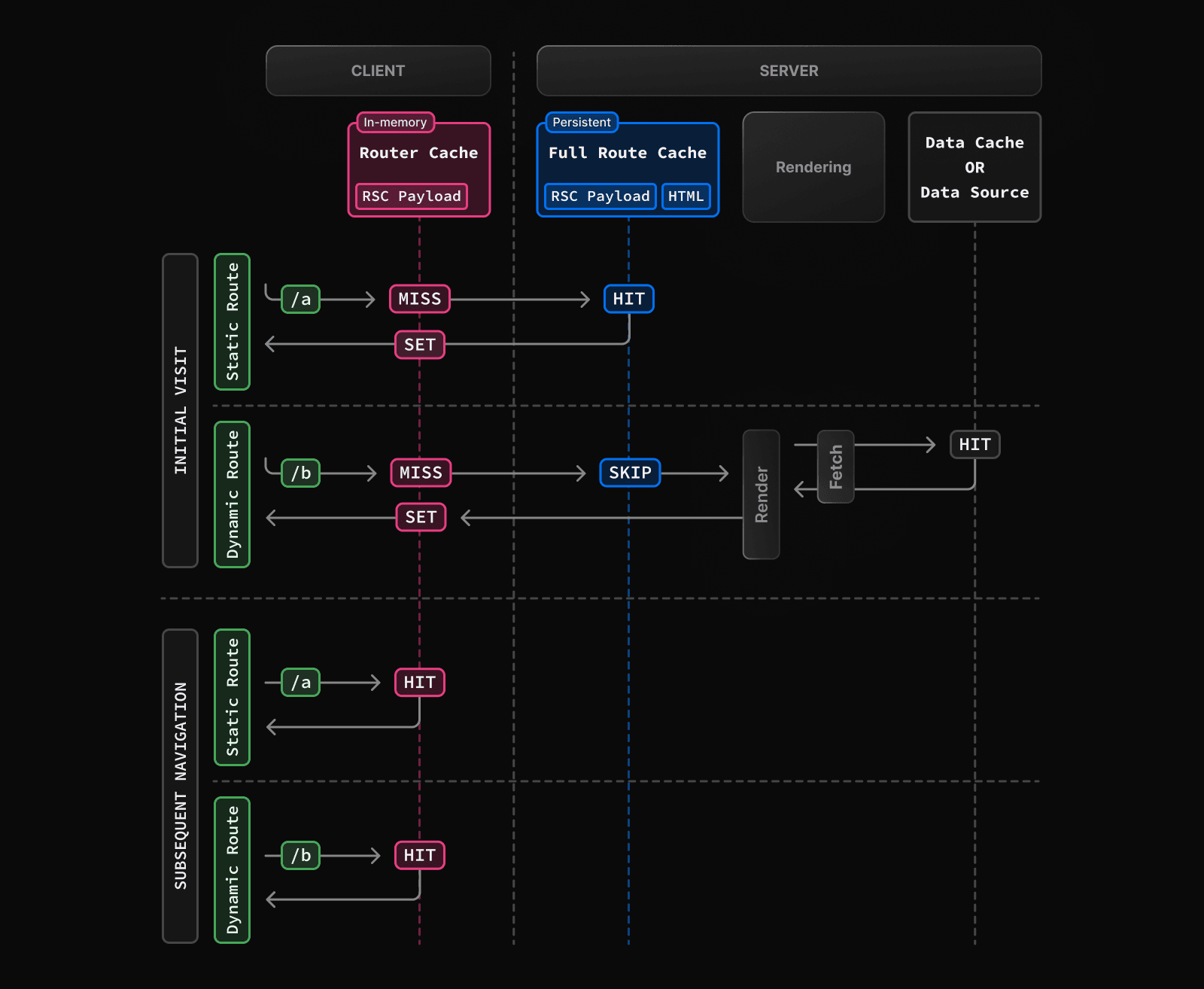 사진 7) Static and Dynamic route