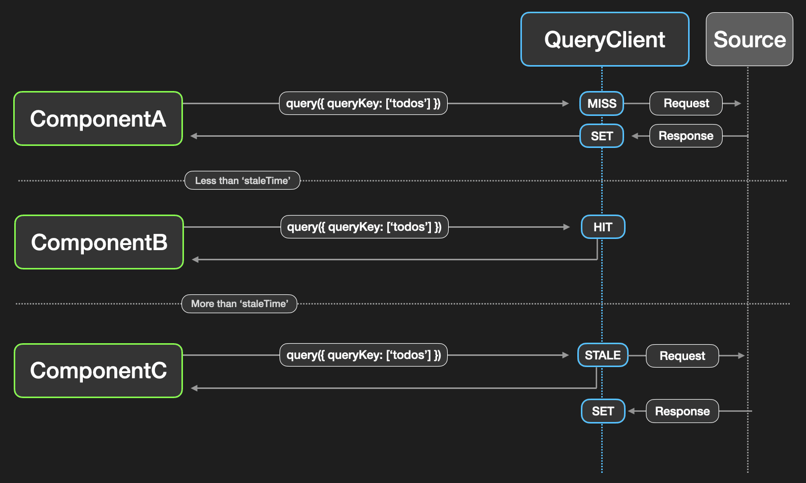 사진 9) staleTime diagram