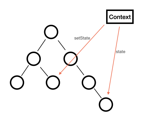 사진 2 - Context API
