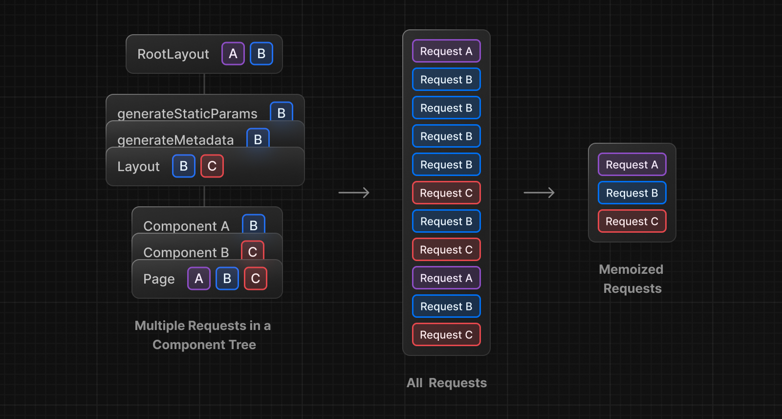 사진 2) Duplicated fetch request