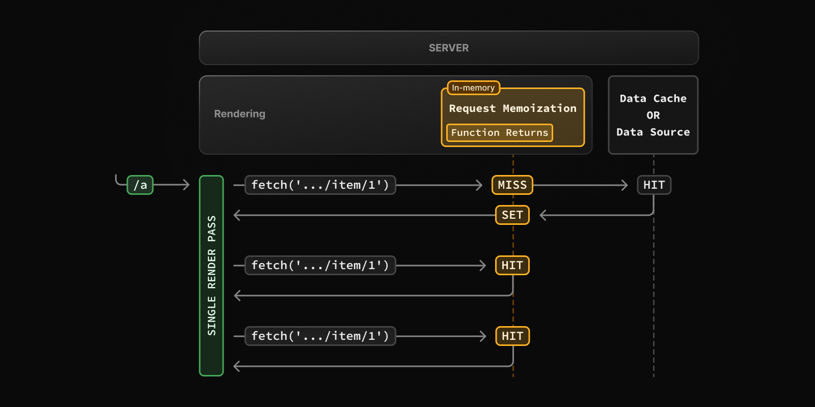 사진 3) Request Memoization