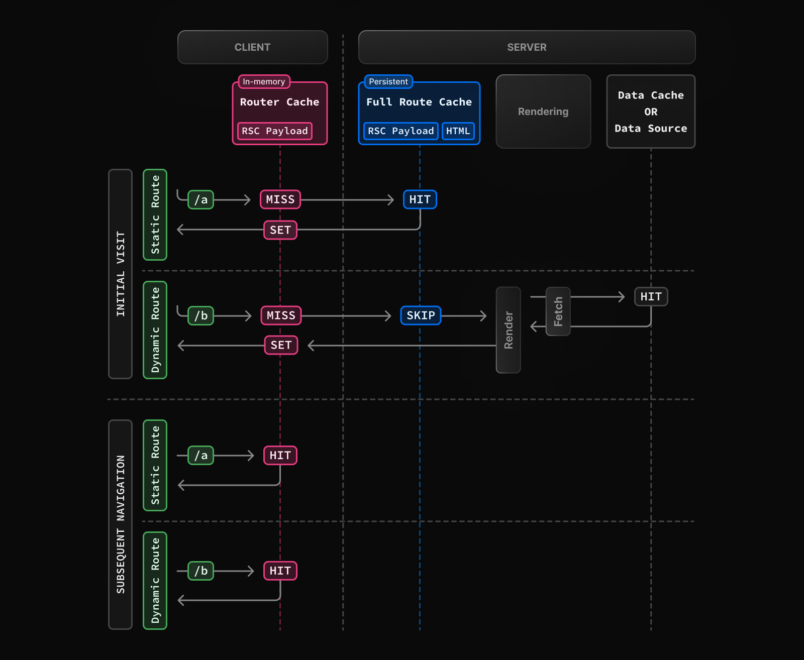 사진 7) Static and Dynamic route
